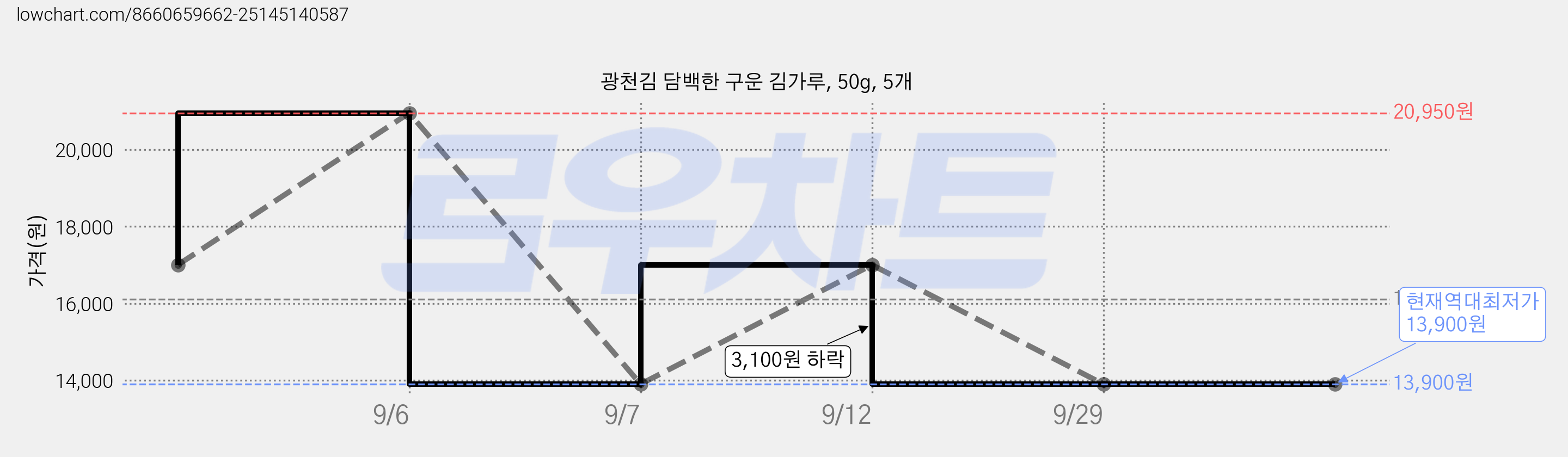 광천김 담백한 구운 김가루, 50g, 5개 가격 변동 차트, 현재가 13,900원, 역대최저가