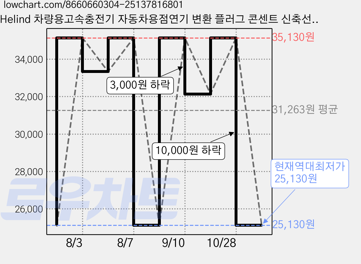 Helind 차량용고속충전기 자동차용점연기 변환 플러그 콘센트 신축선 1 대 3, 빨강 가격 변동 차트, 현재가 25,130원, 역대최저가