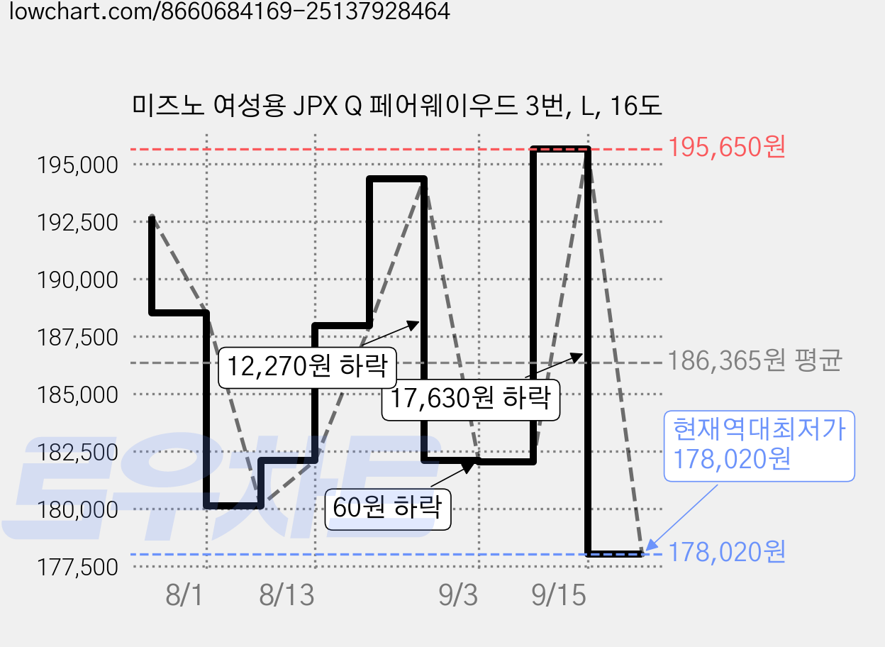 미즈노 여성용 JPX Q 페어웨이우드 3번, L, 16도 가격 변동 차트, 현재가 178,020원, 역대최저가
