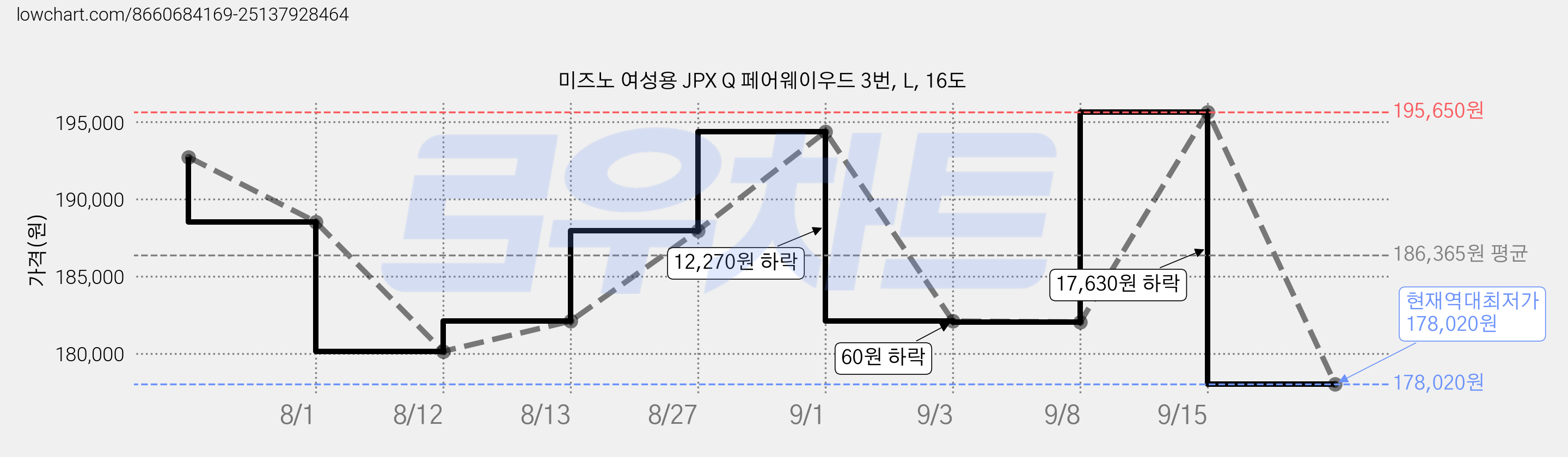 미즈노 여성용 JPX Q 페어웨이우드 3번, L, 16도 가격 변동 차트, 현재가 178,020원, 역대최저가