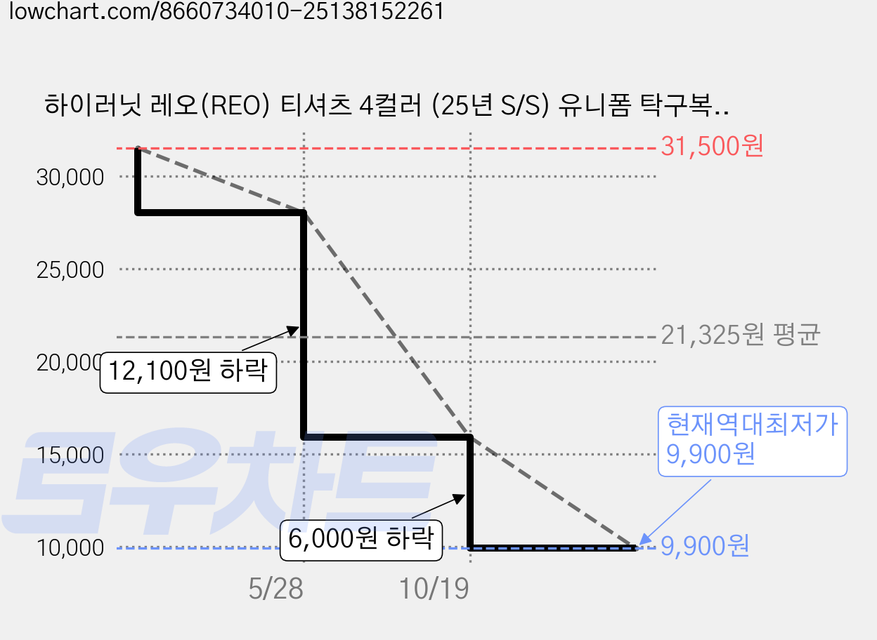 하이러닛 레오(REO) 티셔츠 4컬러 (25년 S/S) 유니폼 탁구복 탁구의류 가격 변동 차트, 현재가 9,900원, 역대최저가