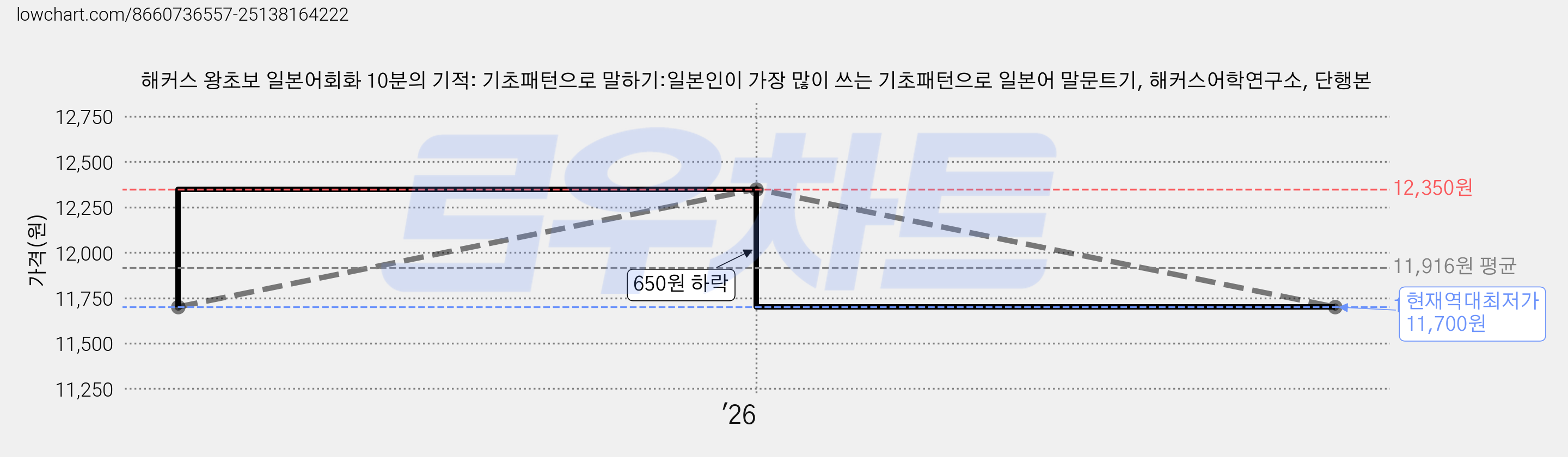 해커스 왕초보 일본어회화 10분의 기적: 기초패턴으로 말하기:일본인이 가장 많이 쓰는 기초패턴으로 일본어 말문트기, 해커스어학연구소, 단행본 가격 변동 차트, 현재가 11,700원, 역대최저가