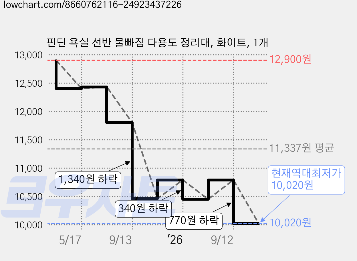 핀딘 욕실 선반 물빠짐 다용도 정리대, 화이트, 1개 가격 변동 차트, 현재가 10,020원, 역대최저가