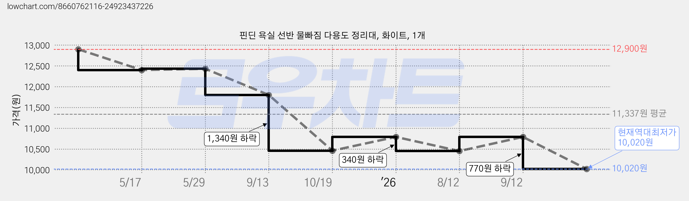 핀딘 욕실 선반 물빠짐 다용도 정리대, 화이트, 1개 가격 변동 차트, 현재가 10,020원, 역대최저가