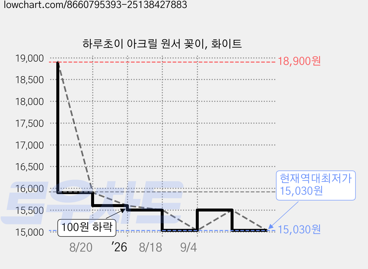 하루초이 아크릴 원서 꽂이, 화이트 가격 변동 차트, 현재가 15,030원, 역대최저가