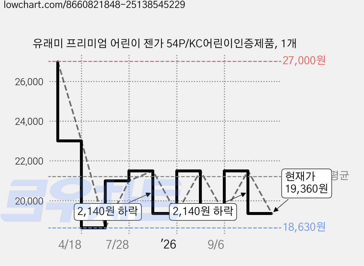 유래미 프리미엄 어린이 젠가 54P/KC어린이인증제품, 1개 가격 변동 차트, 현재가 19,360원, 관측 최저가 18,630원