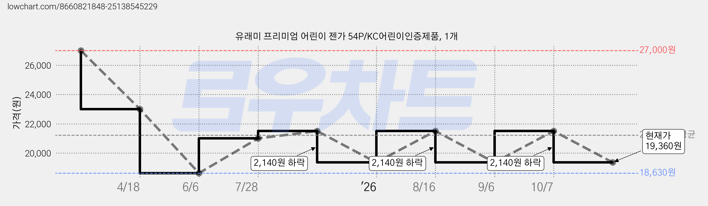 유래미 프리미엄 어린이 젠가 54P/KC어린이인증제품, 1개 가격 변동 차트, 현재가 19,360원, 관측 최저가 18,630원