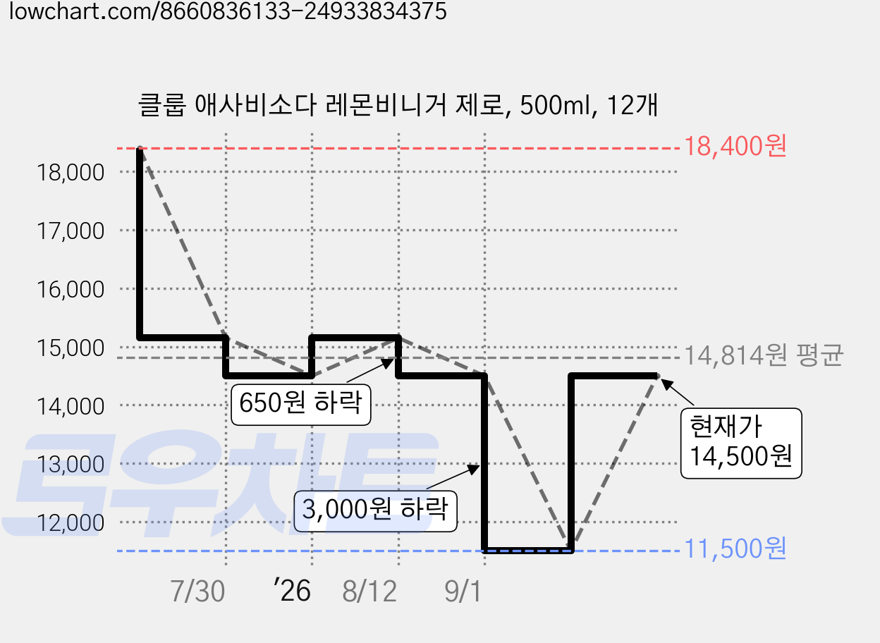 클룹 애사비소다 레몬비니거 제로, 500ml, 12개 가격 변동 차트, 현재가 14,500원, 관측 최저가 11,500원