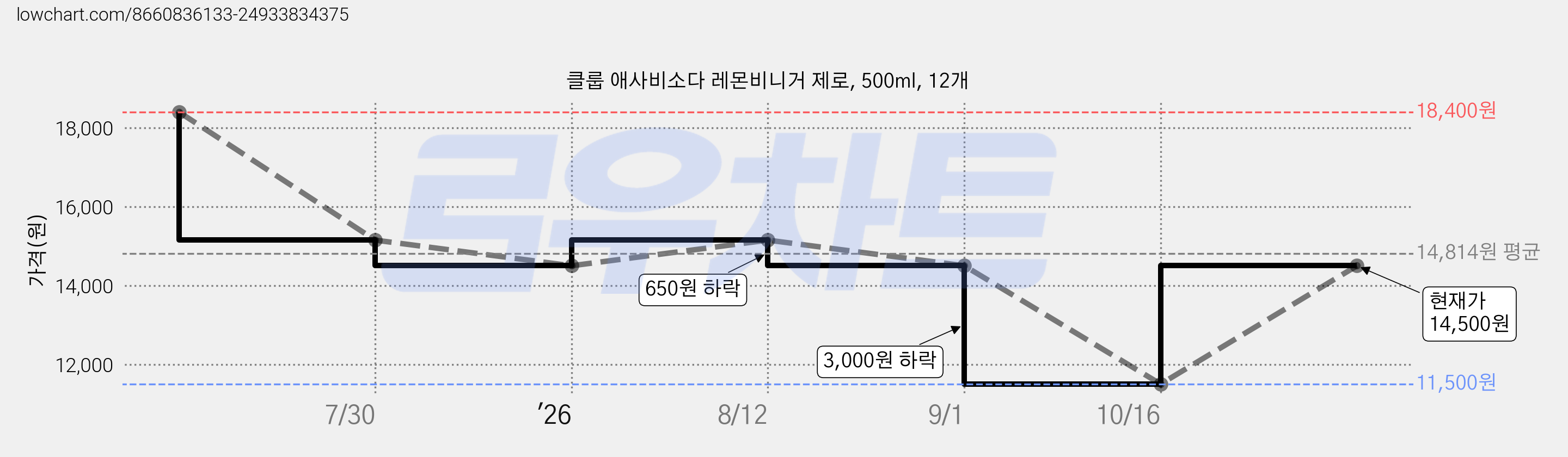 클룹 애사비소다 레몬비니거 제로, 500ml, 12개 가격 변동 차트, 현재가 14,500원, 관측 최저가 11,500원
