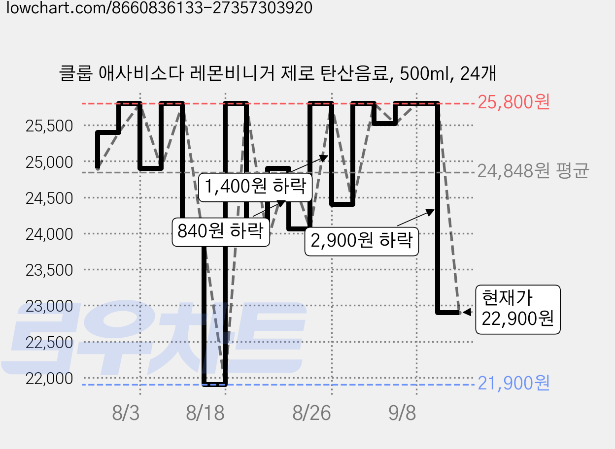 클룹 애사비소다 레몬비니거 제로 탄산음료, 500ml, 24개 가격 변동 차트, 현재가 22,900원, 관측 최저가 20,900원