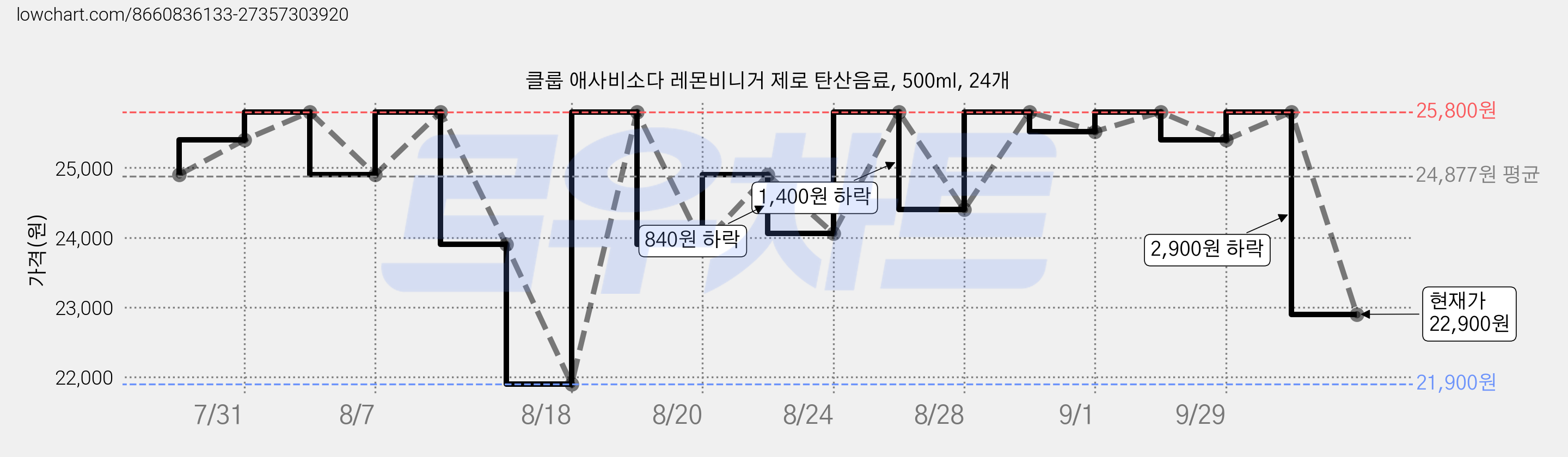 클룹 애사비소다 레몬비니거 제로 탄산음료, 500ml, 24개 가격 변동 차트, 현재가 22,900원, 관측 최저가 20,900원