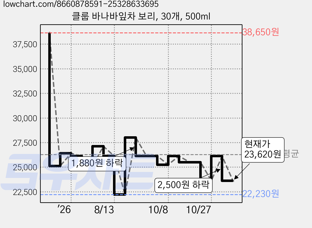 클룹 바나바잎차 보리, 30개, 500ml 가격 변동 차트, 현재가 23,620원, 관측 최저가 22,230원