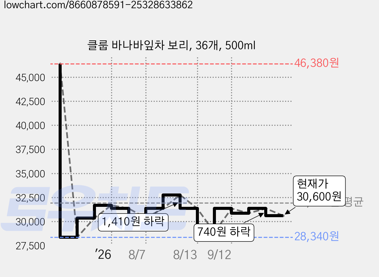클룹 바나바잎차 보리, 36개, 500ml 가격 변동 차트, 현재가 30,600원, 관측 최저가 28,340원