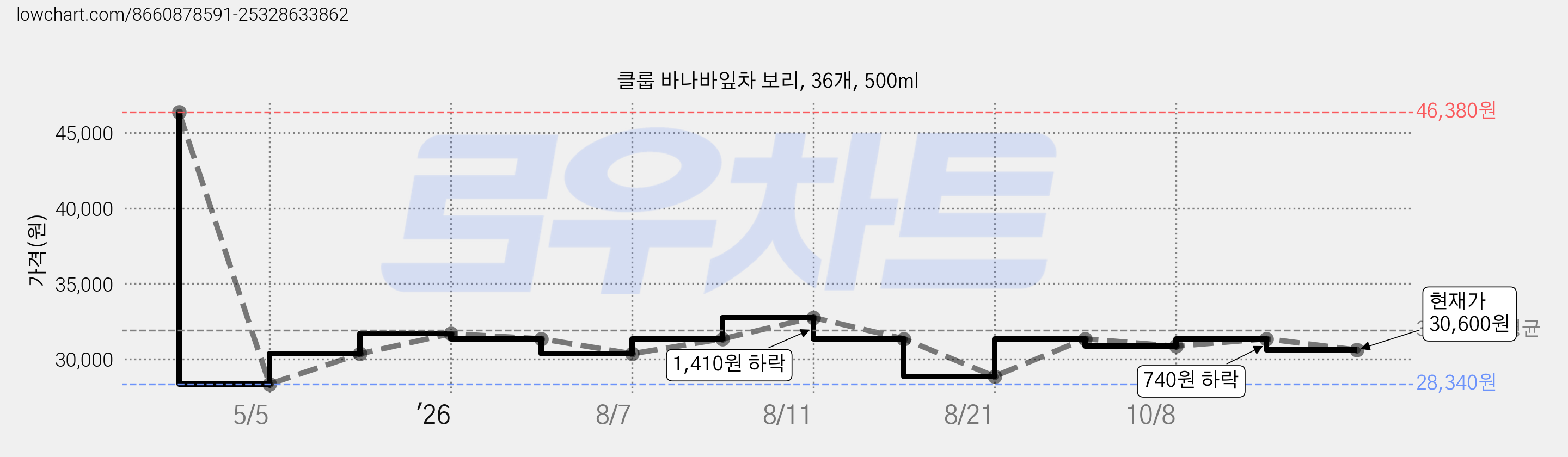 클룹 바나바잎차 보리, 36개, 500ml 가격 변동 차트, 현재가 30,600원, 관측 최저가 28,340원