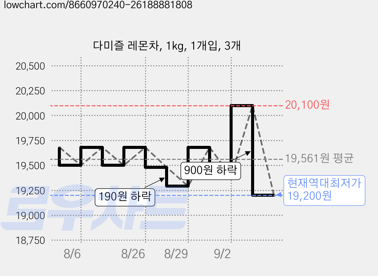 다미즐 레몬차, 1kg, 1개입, 3개 가격 변동 차트, 현재가 19,200원, 역대최저가