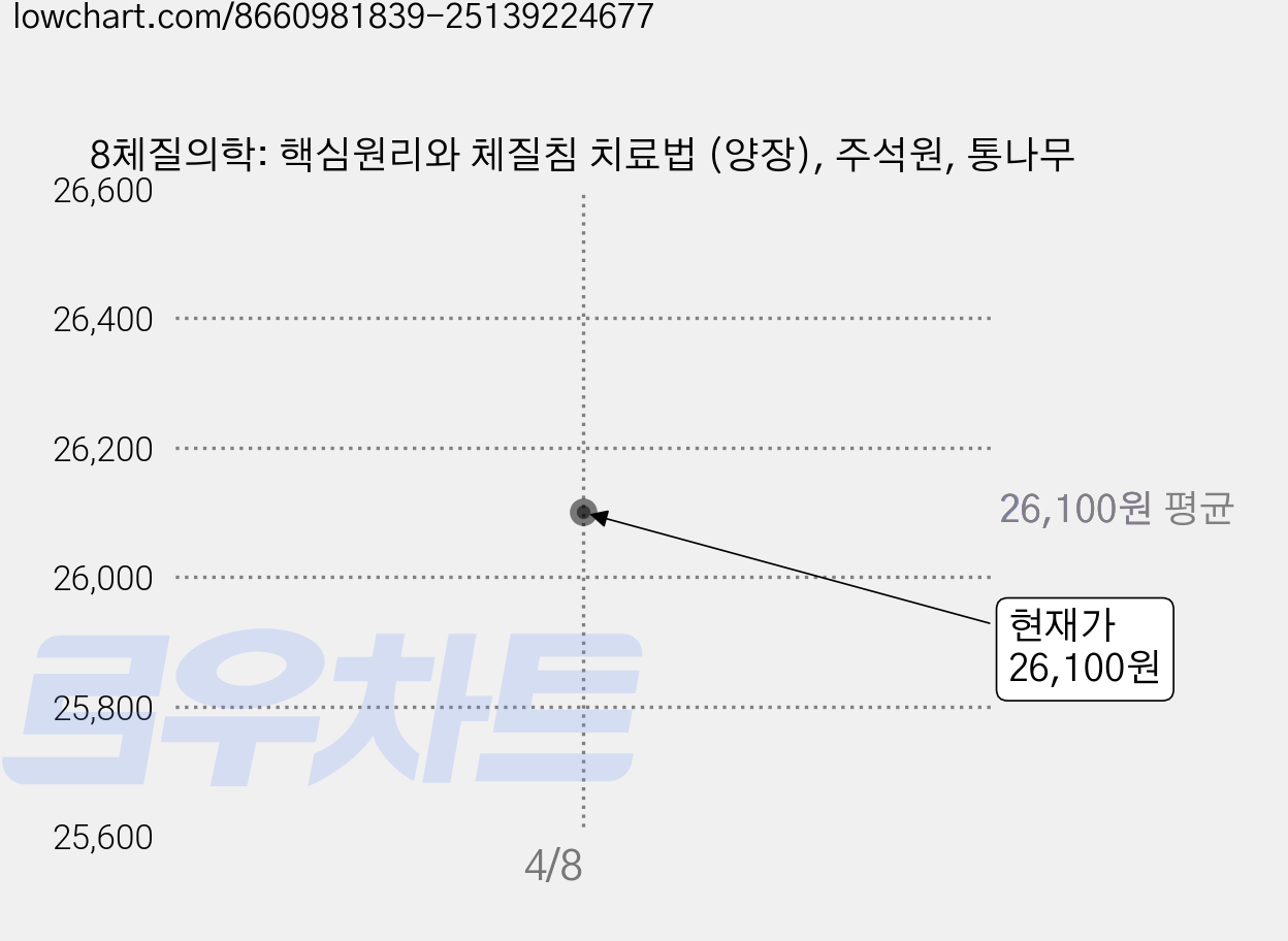 8체질의학: 핵심원리와 체질침 치료법 (양장), 주석원, 통나무 가격 변동 차트, 현재가 26,100원