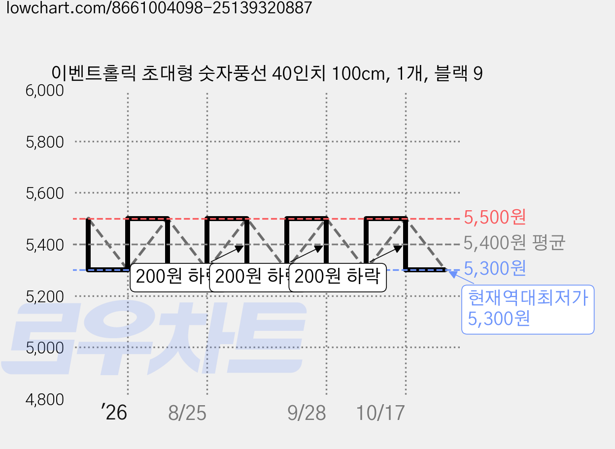 이벤트홀릭 초대형 숫자풍선 40인치 100cm, 1개, 블랙 9 가격 변동 차트, 현재가 5,300원, 역대최저가