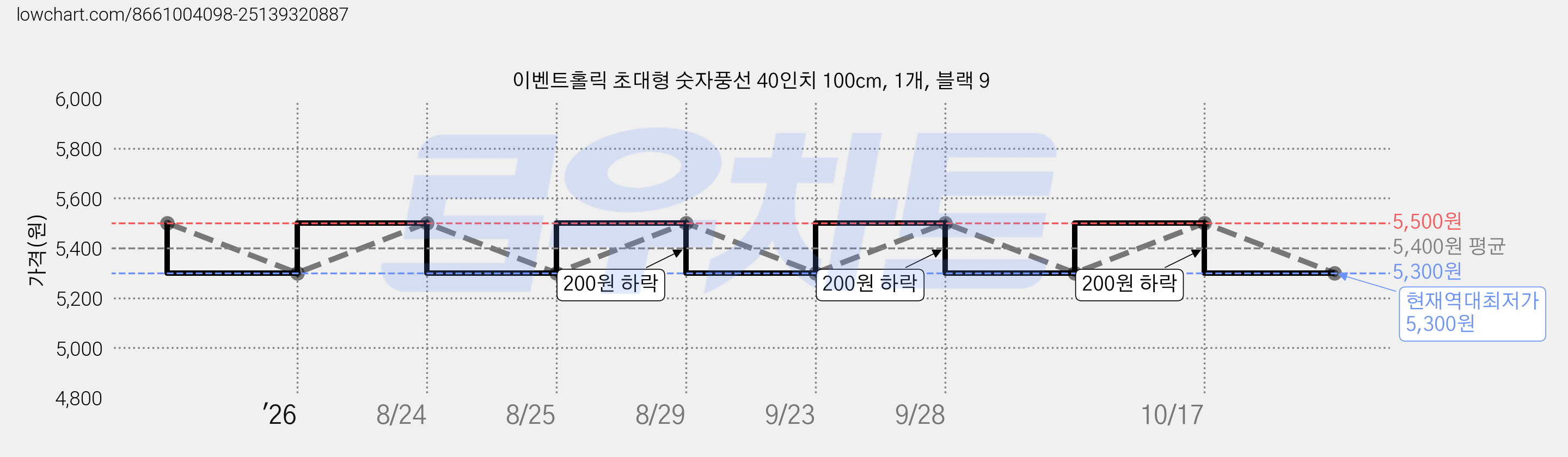 이벤트홀릭 초대형 숫자풍선 40인치 100cm, 1개, 블랙 9 가격 변동 차트, 현재가 5,300원, 역대최저가