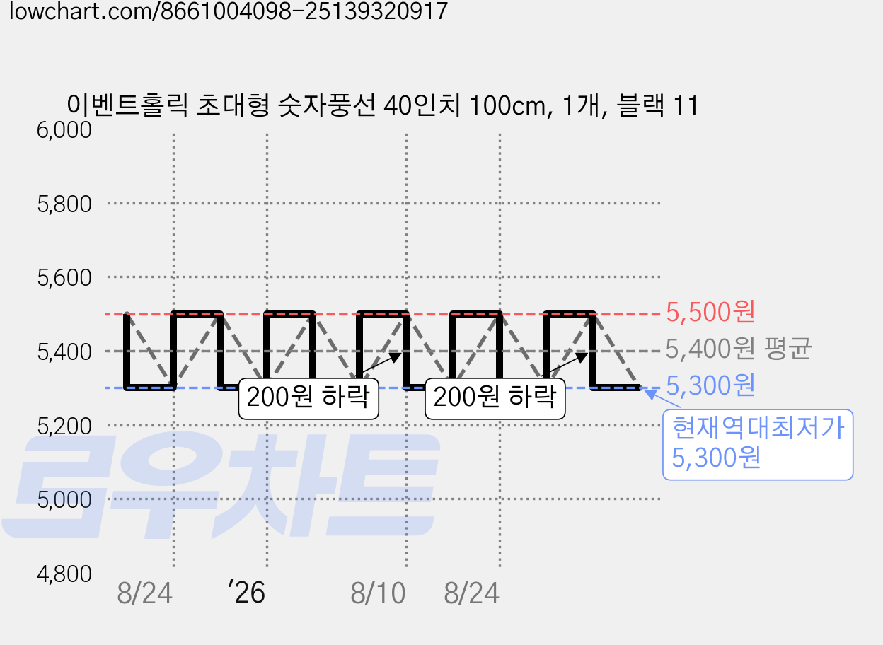 이벤트홀릭 초대형 숫자풍선 40인치 100cm, 1개, 블랙 11 가격 변동 차트, 현재가 5,300원, 역대최저가