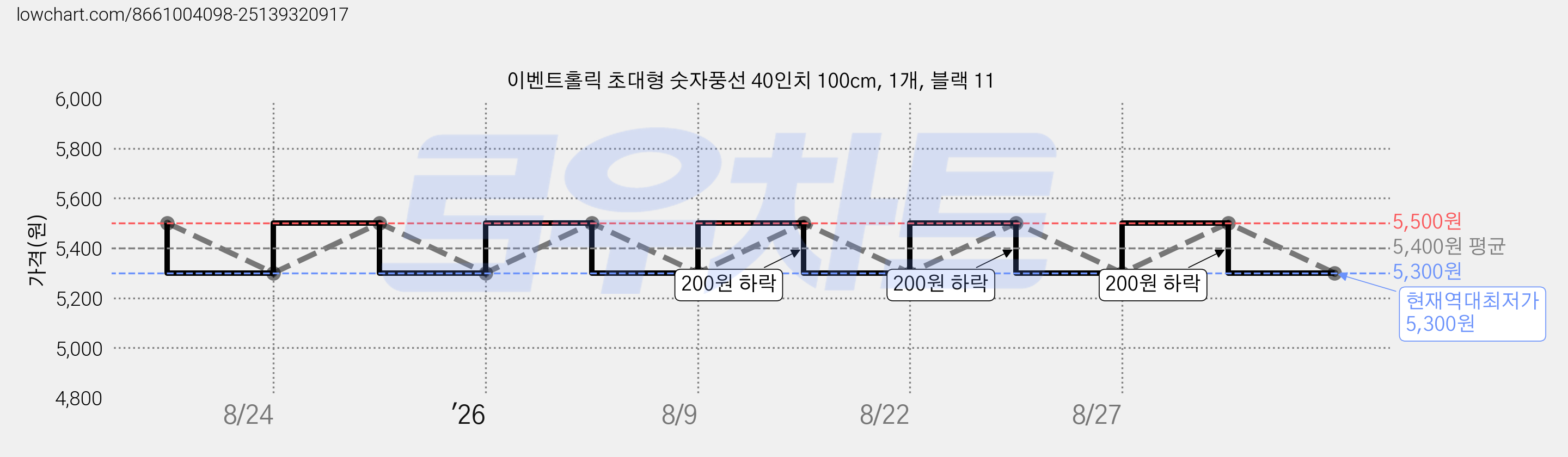이벤트홀릭 초대형 숫자풍선 40인치 100cm, 1개, 블랙 11 가격 변동 차트, 현재가 5,300원, 역대최저가