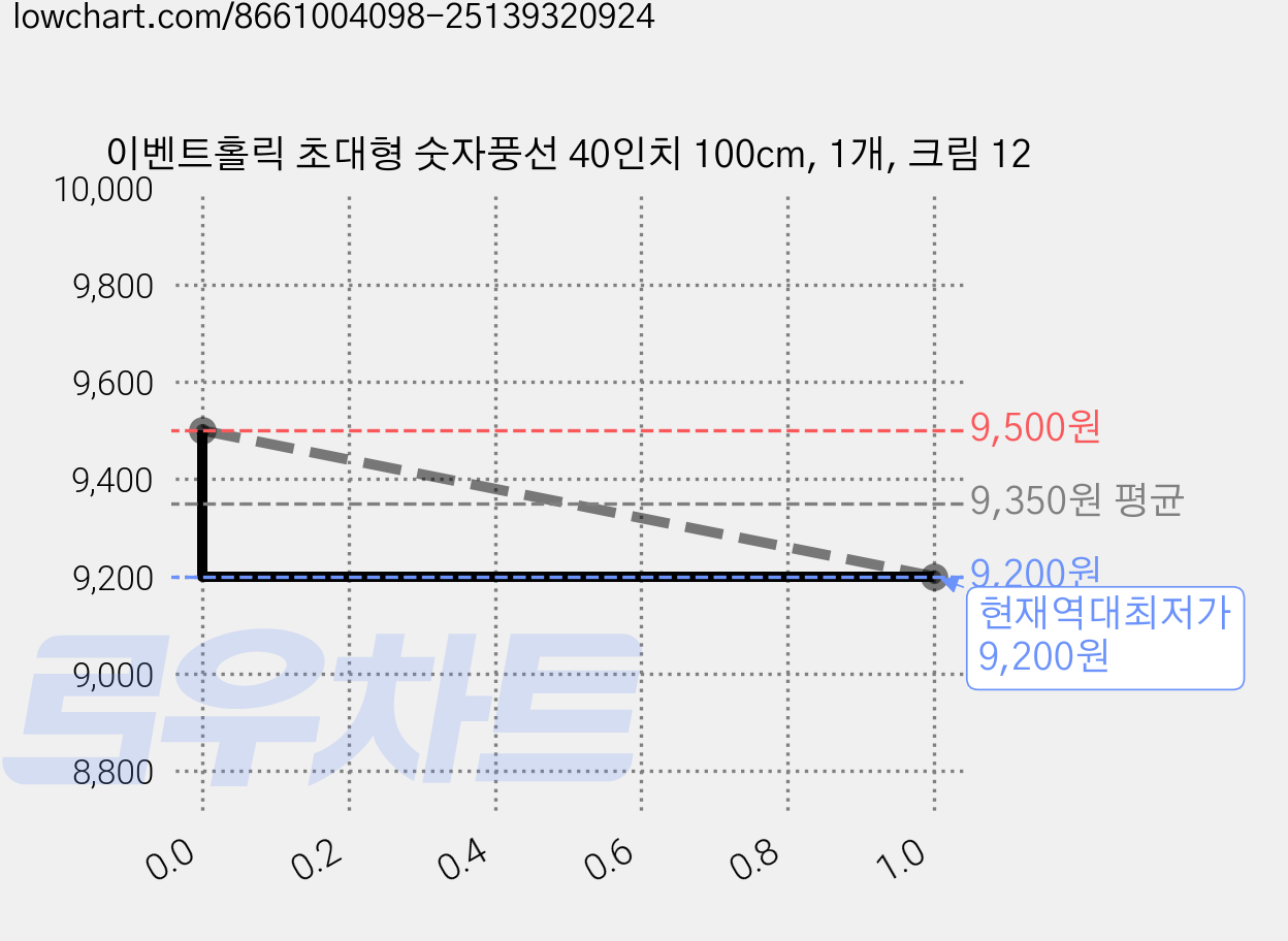 이벤트홀릭 초대형 숫자풍선 40인치 100cm, 1개, 크림 12 가격 변동 차트, 현재가 9,200원, 역대최저가