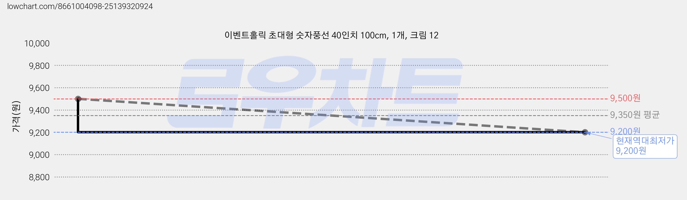 이벤트홀릭 초대형 숫자풍선 40인치 100cm, 1개, 크림 12 가격 변동 차트, 현재가 9,200원, 역대최저가