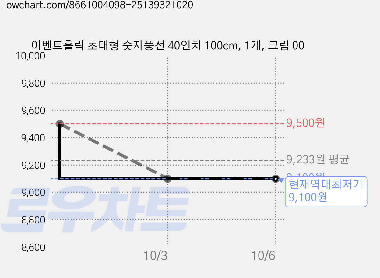 이벤트홀릭 초대형 숫자풍선 40인치 100cm, 1개, 크림 00 가격 변동 차트, 현재가 9,100원, 역대최저가