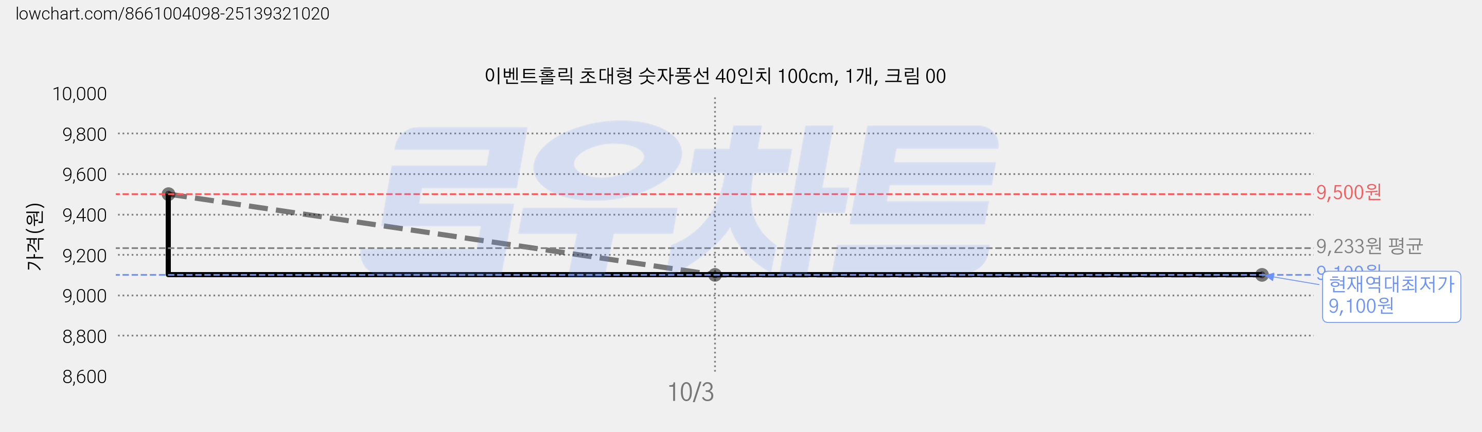 이벤트홀릭 초대형 숫자풍선 40인치 100cm, 1개, 크림 00 가격 변동 차트, 현재가 9,100원, 역대최저가