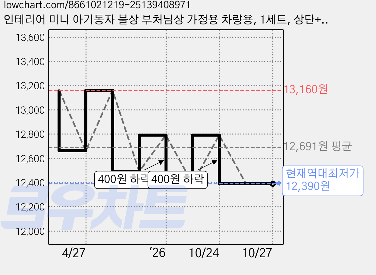 인테리어 미니 아기동자 불상 부처님상 가정용 차량용, 1세트, 상단+하단 가격 변동 차트, 현재가 12,390원, 역대최저가