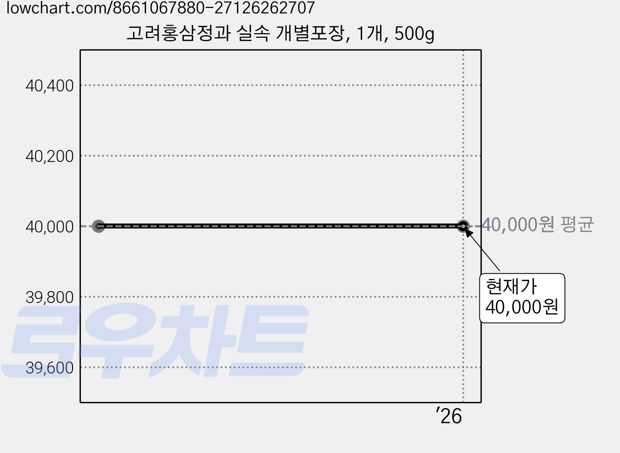 고려홍삼정과 실속 개별포장, 1개, 500g 가격 변동 차트, 현재가 40,000원