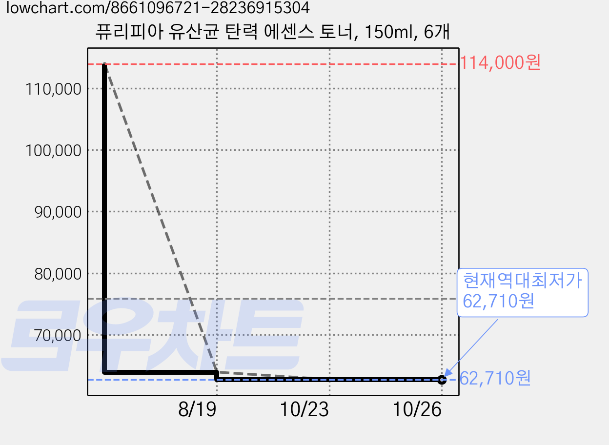 퓨리피아 유산균 탄력 에센스 토너, 150ml, 6개 가격 변동 차트, 현재가 62,710원, 역대최저가