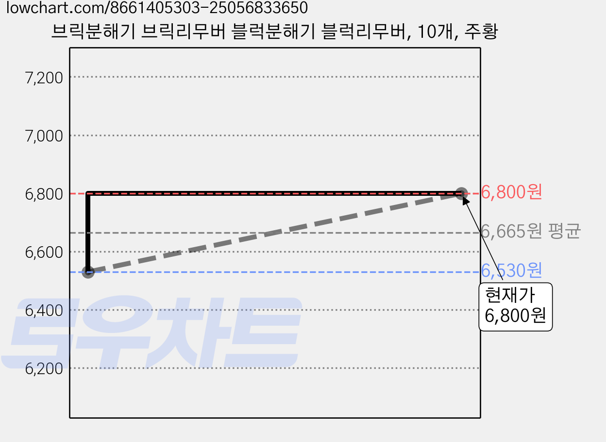 브릭분해기 브릭리무버 블럭분해기 블럭리무버, 10개, 주황 가격 변동 차트, 현재가 6,800원, 관측 최저가 6,530원