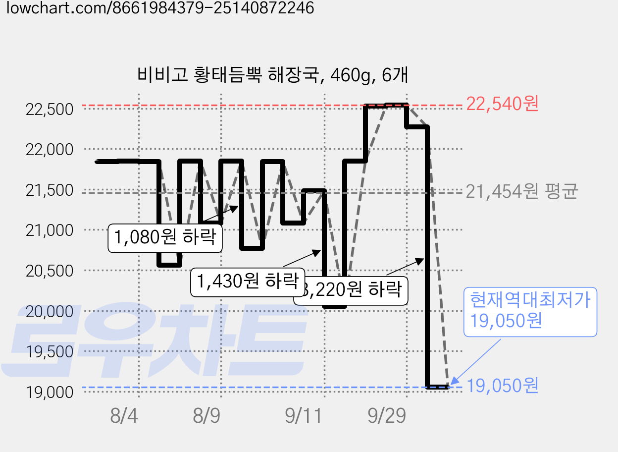 비비고 황태듬뿍 해장국, 460g, 6개 가격 변동 차트, 현재가 19,050원, 역대최저가