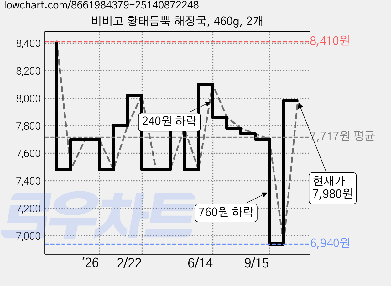 비비고 황태듬뿍 해장국, 460g, 2개 가격 변동 차트, 현재가 7,980원, 관측 최저가 6,940원