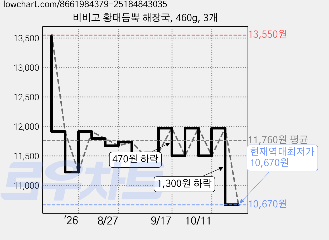 비비고 황태듬뿍 해장국, 460g, 3개 가격 변동 차트, 현재가 10,670원, 역대최저가