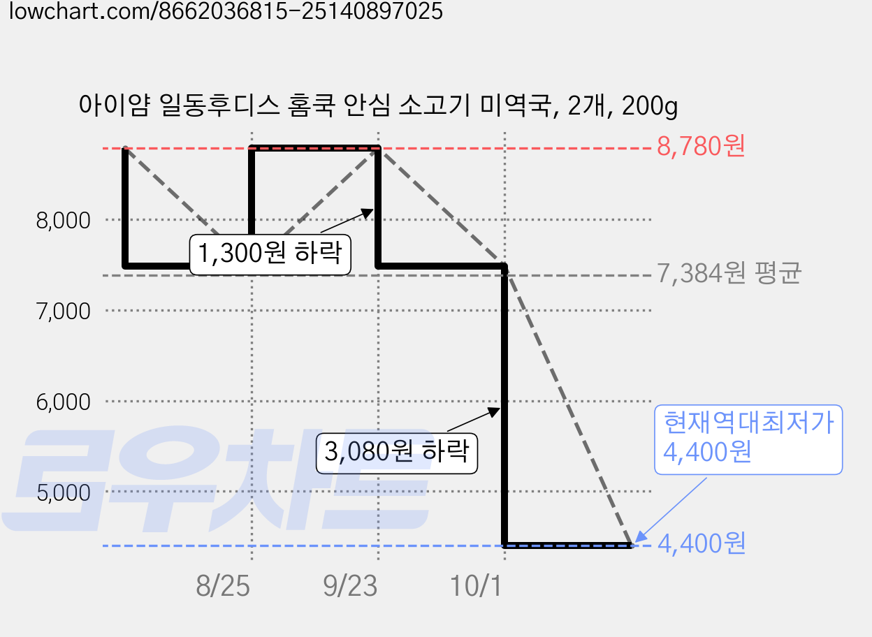 아이얌 일동후디스 홈쿡 안심 소고기 미역국, 2개, 200g 가격 변동 차트, 현재가 4,400원, 역대최저가