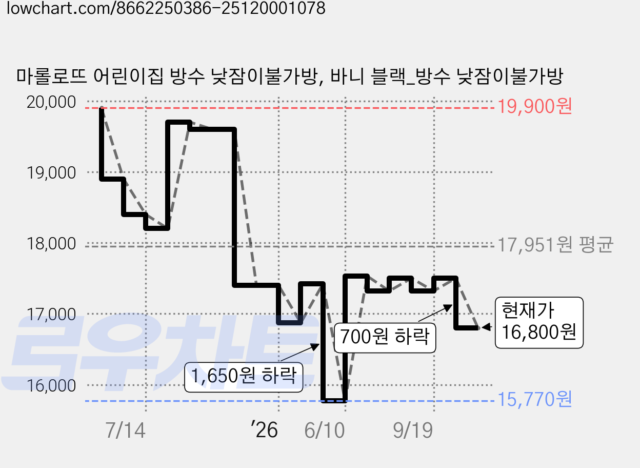 마롤로뜨 어린이집 방수 낮잠이불가방, 바니 블랙_방수 낮잠이불가방 가격 변동 차트, 현재가 16,800원, 관측 최저가 15,770원