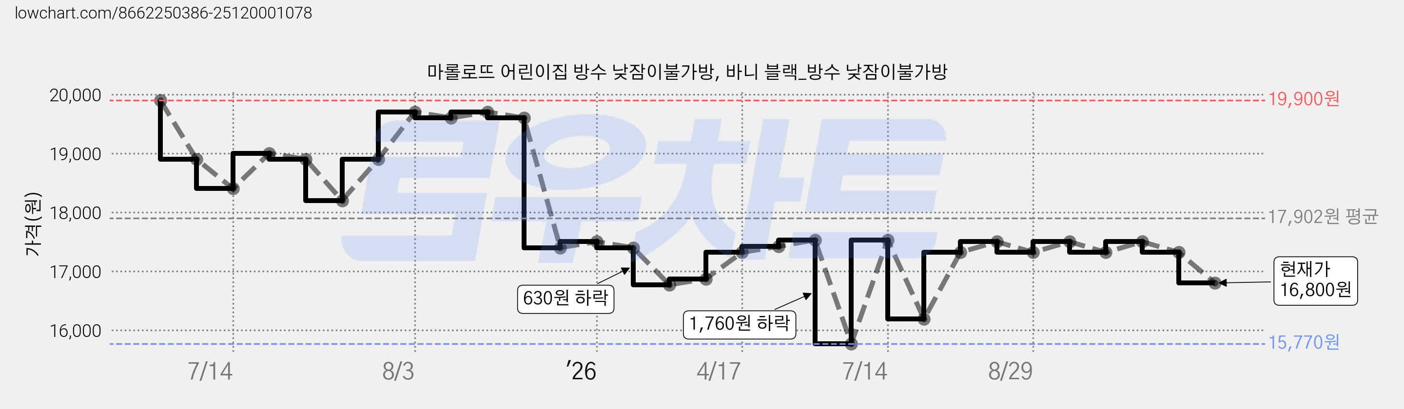 마롤로뜨 어린이집 방수 낮잠이불가방, 바니 블랙_방수 낮잠이불가방 가격 변동 차트, 현재가 16,800원, 관측 최저가 15,770원