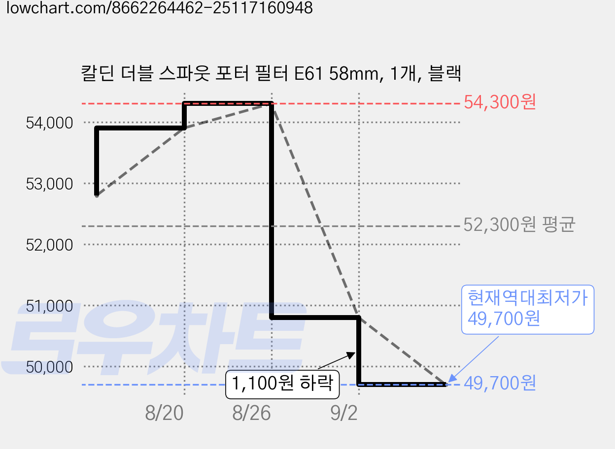 칼딘 더블 스파웃 포터 필터 E61 58mm, 1개, 블랙 가격 변동 차트, 현재가 49,700원, 역대최저가