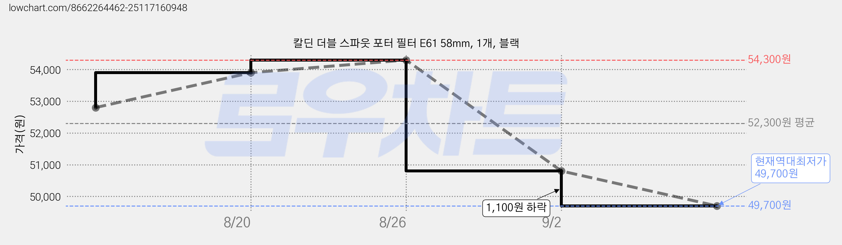 칼딘 더블 스파웃 포터 필터 E61 58mm, 1개, 블랙 가격 변동 차트, 현재가 49,700원, 역대최저가