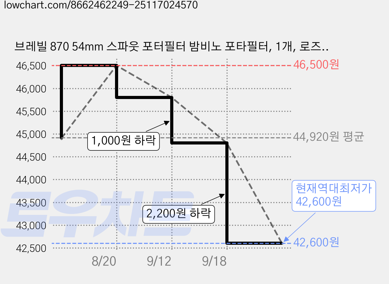 브레빌 870 54mm 스파웃 포터필터 밤비노 포타필터, 1개, 로즈우드 가격 변동 차트, 현재가 42,600원, 역대최저가