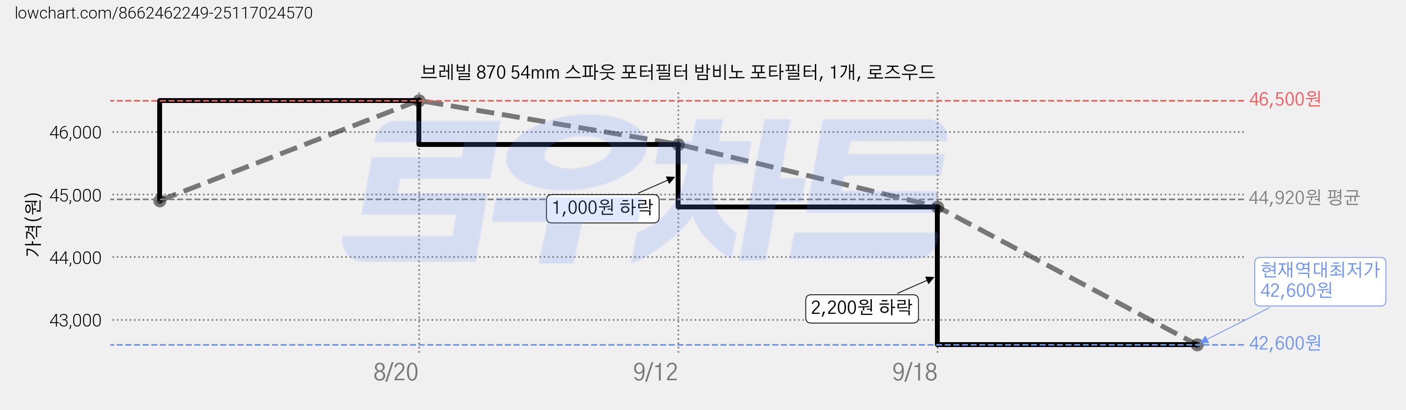 브레빌 870 54mm 스파웃 포터필터 밤비노 포타필터, 1개, 로즈우드 가격 변동 차트, 현재가 42,600원, 역대최저가