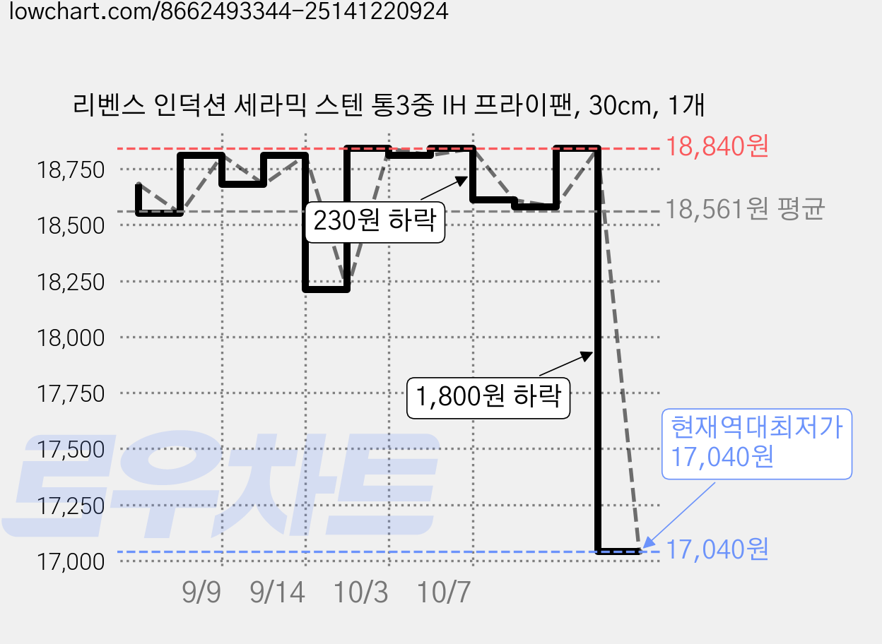 리벤스 인덕션 세라믹 스텐 통3중 IH 프라이팬, 30cm, 1개 가격 변동 차트, 현재가 17,040원, 역대최저가