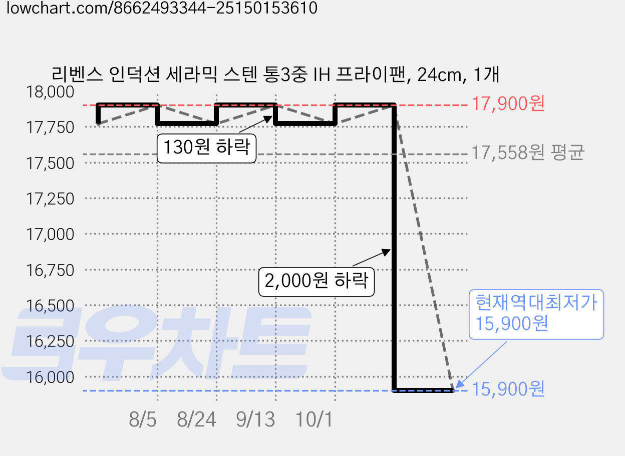 리벤스 인덕션 세라믹 스텐 통3중 IH 프라이팬, 24cm, 1개 가격 변동 차트, 현재가 15,900원, 역대최저가