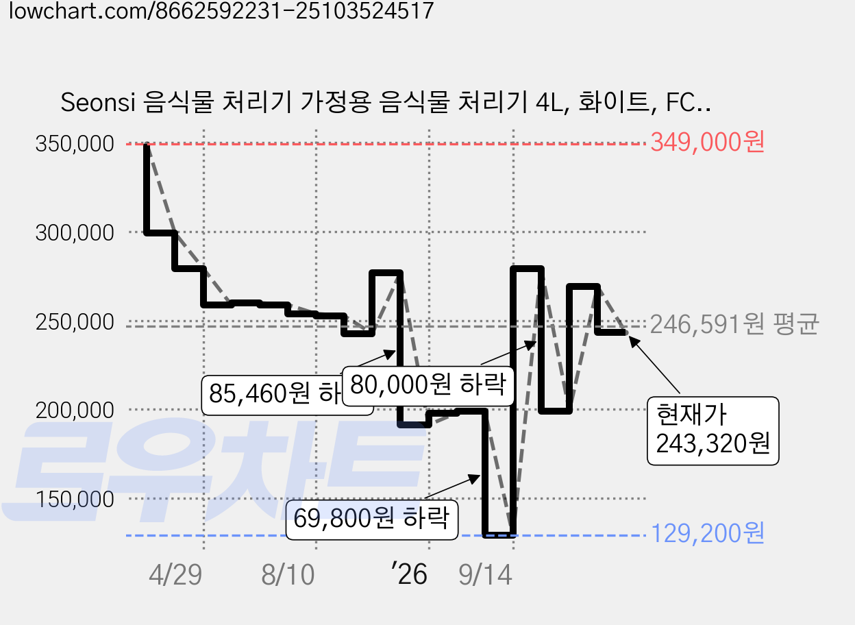 Seonsi 음식물 처리기 가정용 음식물 처리기 4L, 화이트, FC-382R 가격 변동 차트, 현재가 243,320원, 관측 최저가 129,200원