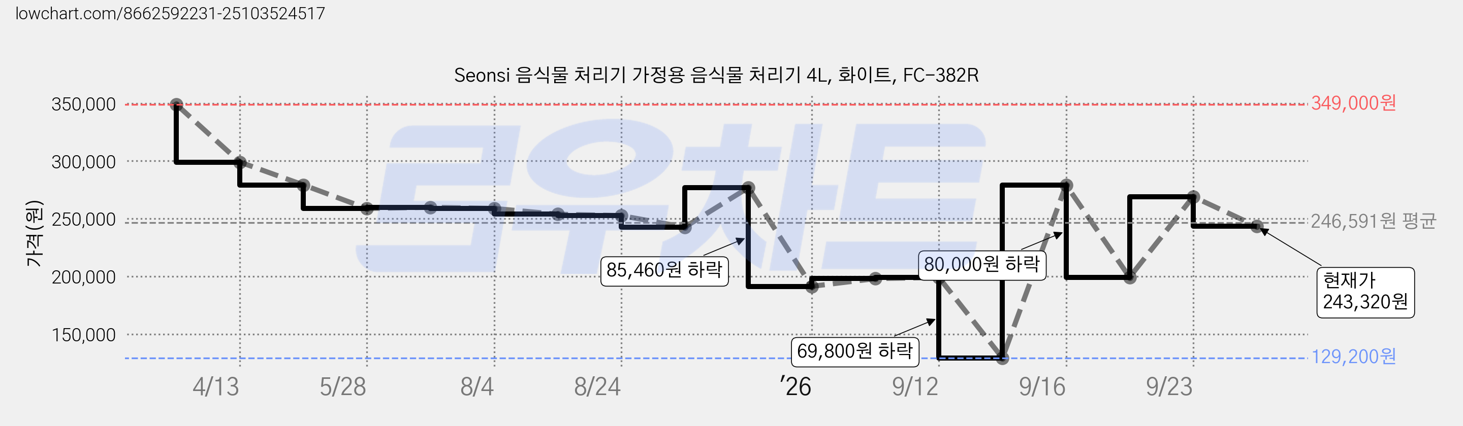 Seonsi 음식물 처리기 가정용 음식물 처리기 4L, 화이트, FC-382R 가격 변동 차트, 현재가 243,320원, 관측 최저가 129,200원