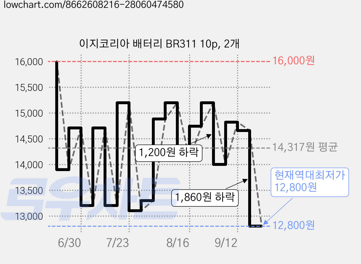 이지코리아 배터리 BR311 10p, 2개 가격 변동 차트, 현재가 12,800원, 역대최저가