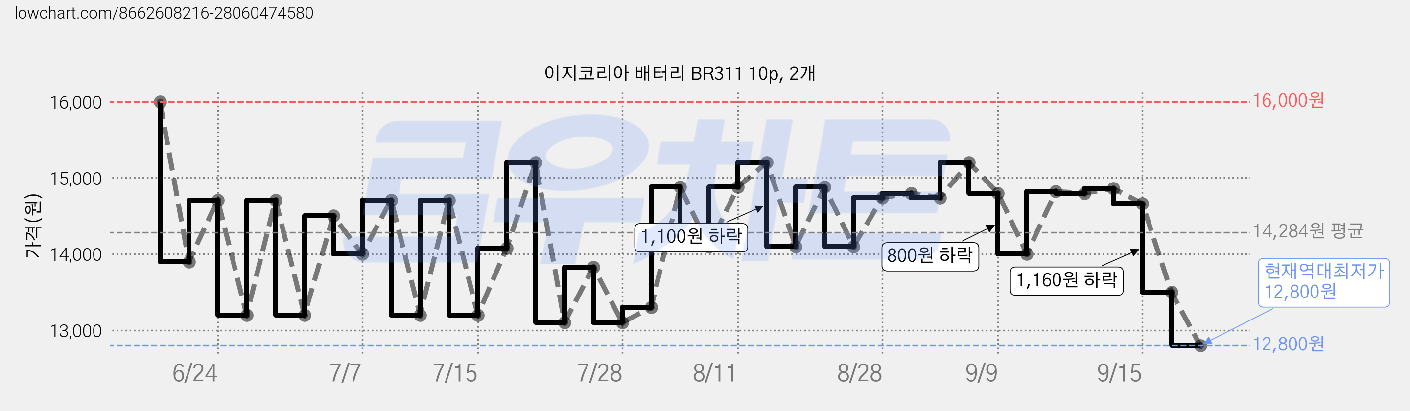 이지코리아 배터리 BR311 10p, 2개 가격 변동 차트, 현재가 12,800원, 역대최저가