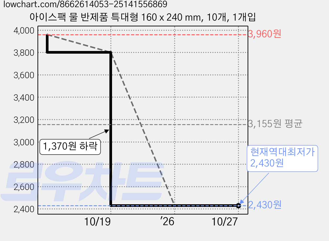 아이스팩 물 반제품 특대형 160 x 240 mm, 10개, 1개입 가격 변동 차트, 현재가 2,430원, 역대최저가