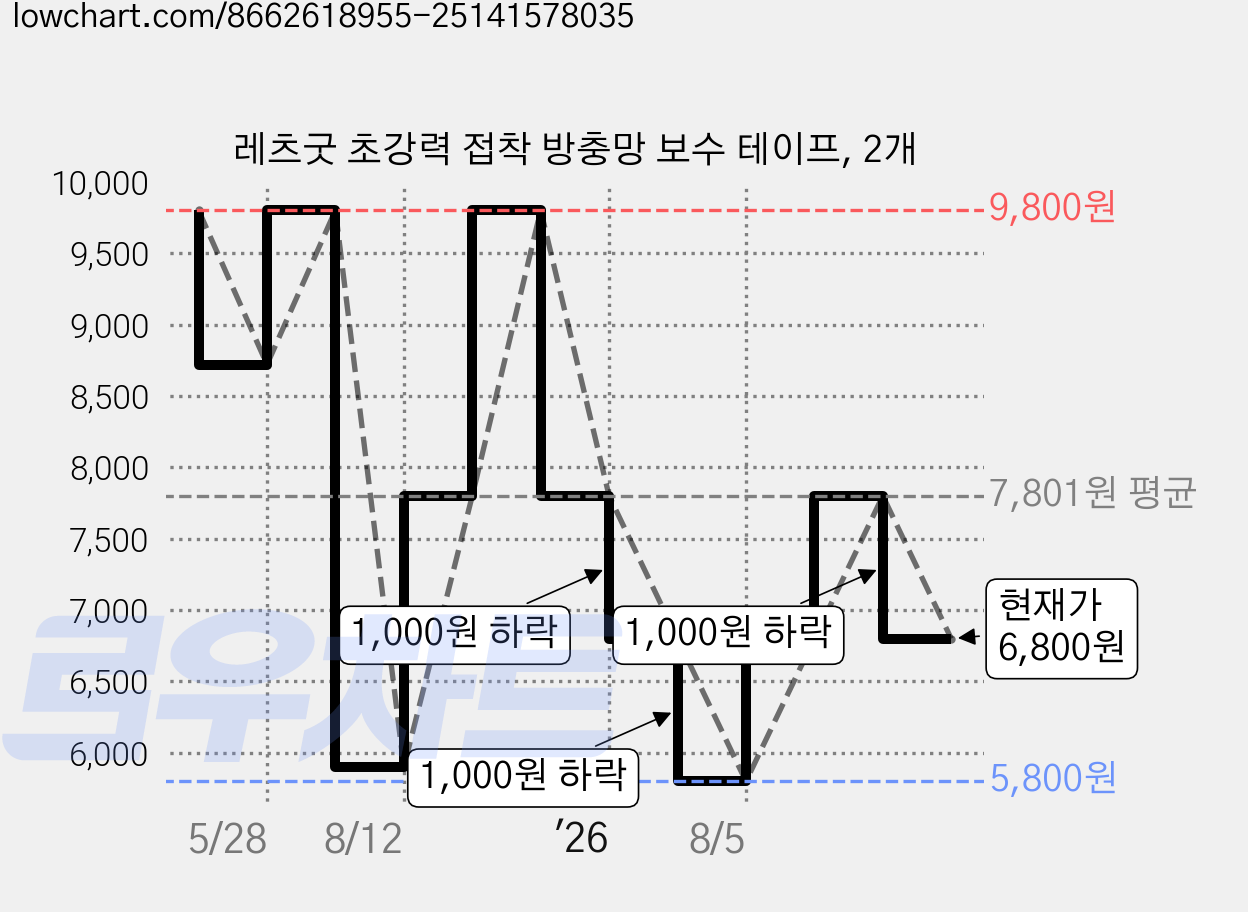 레츠굿 초강력 접착 방충망 보수 테이프, 2개 가격 변동 차트, 현재가 6,800원, 관측 최저가 5,800원